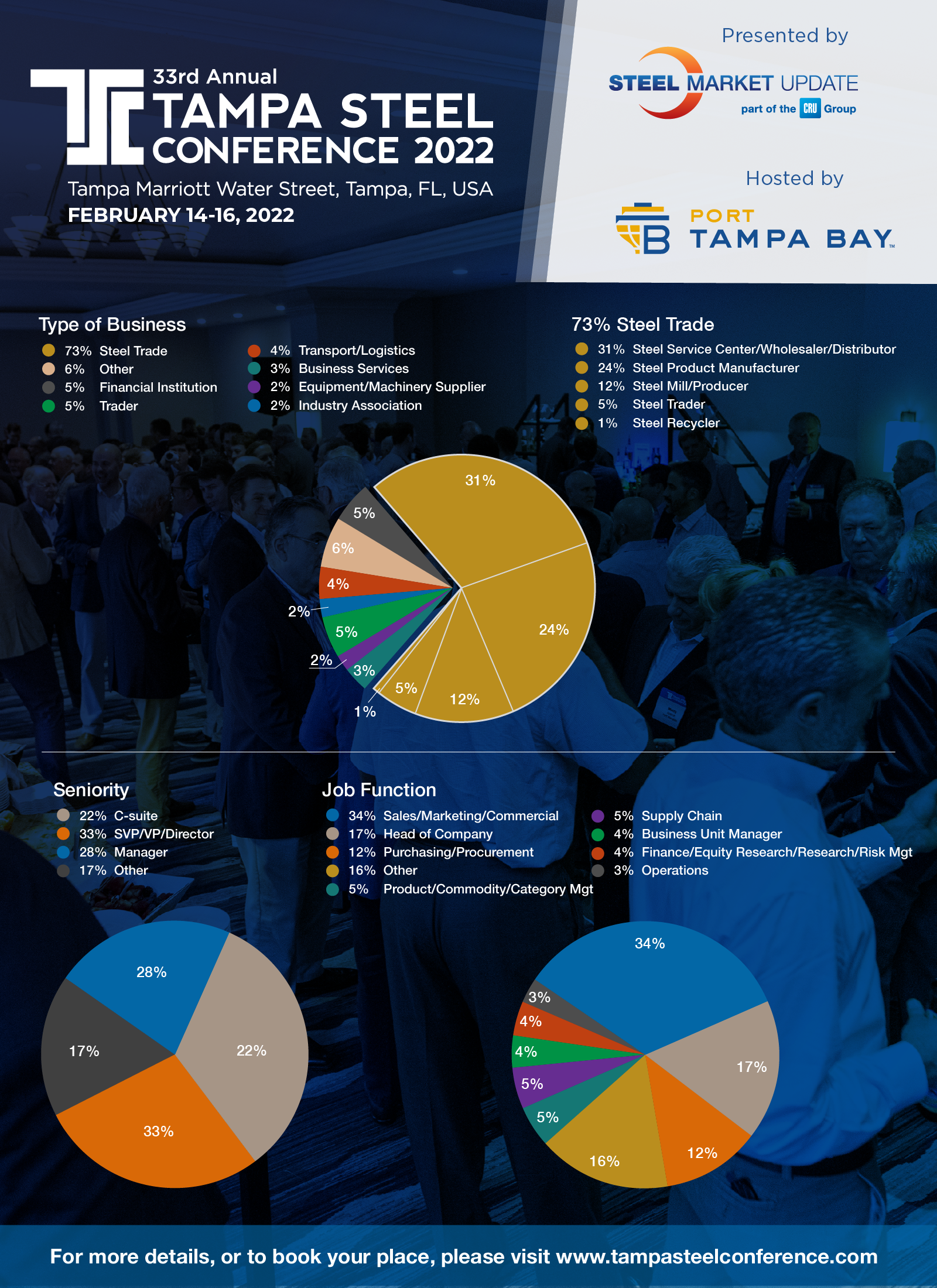 Pie Charts showing typical attendee backgrounds