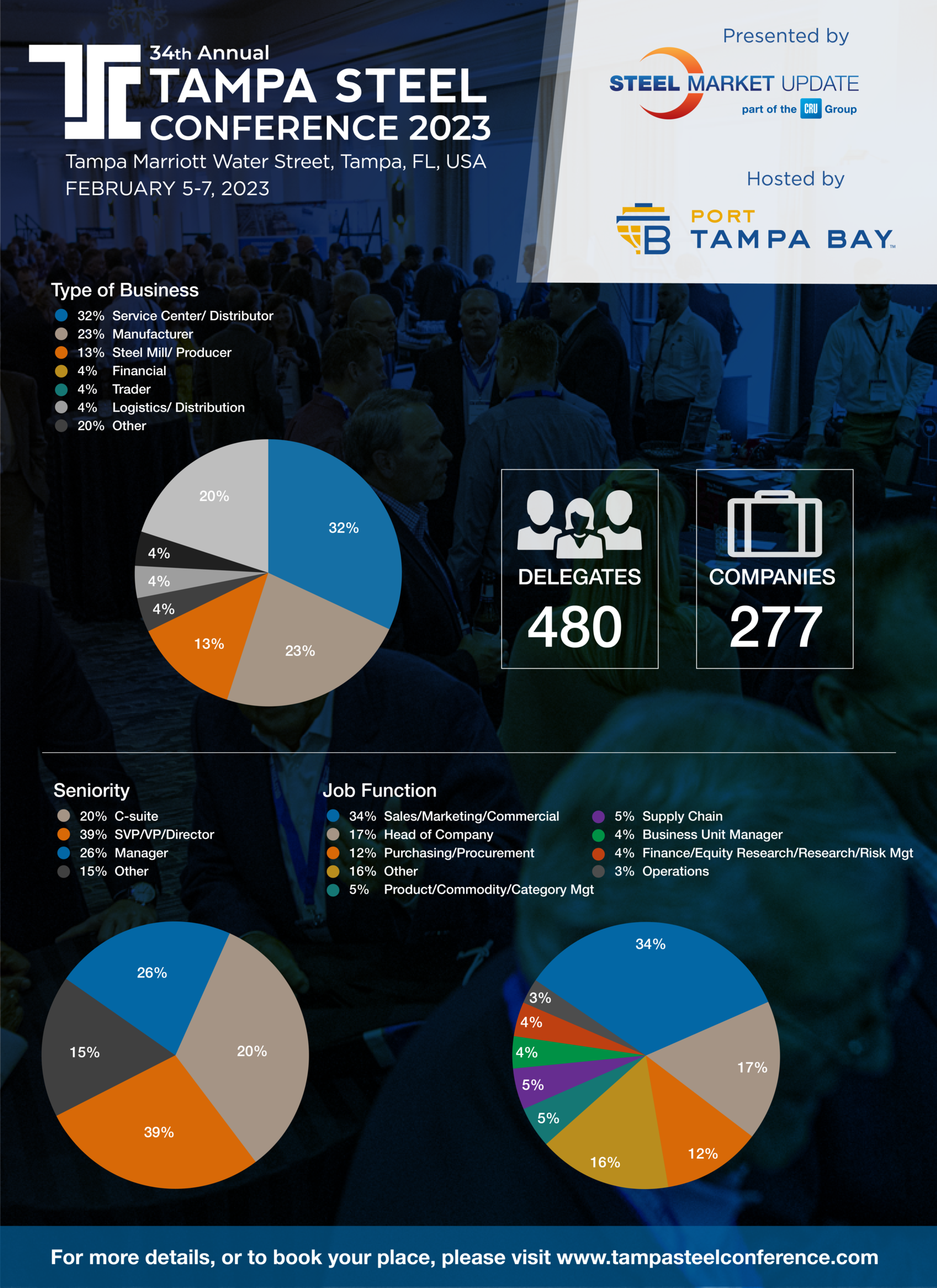 Pie Charts showing typical attendee backgrounds